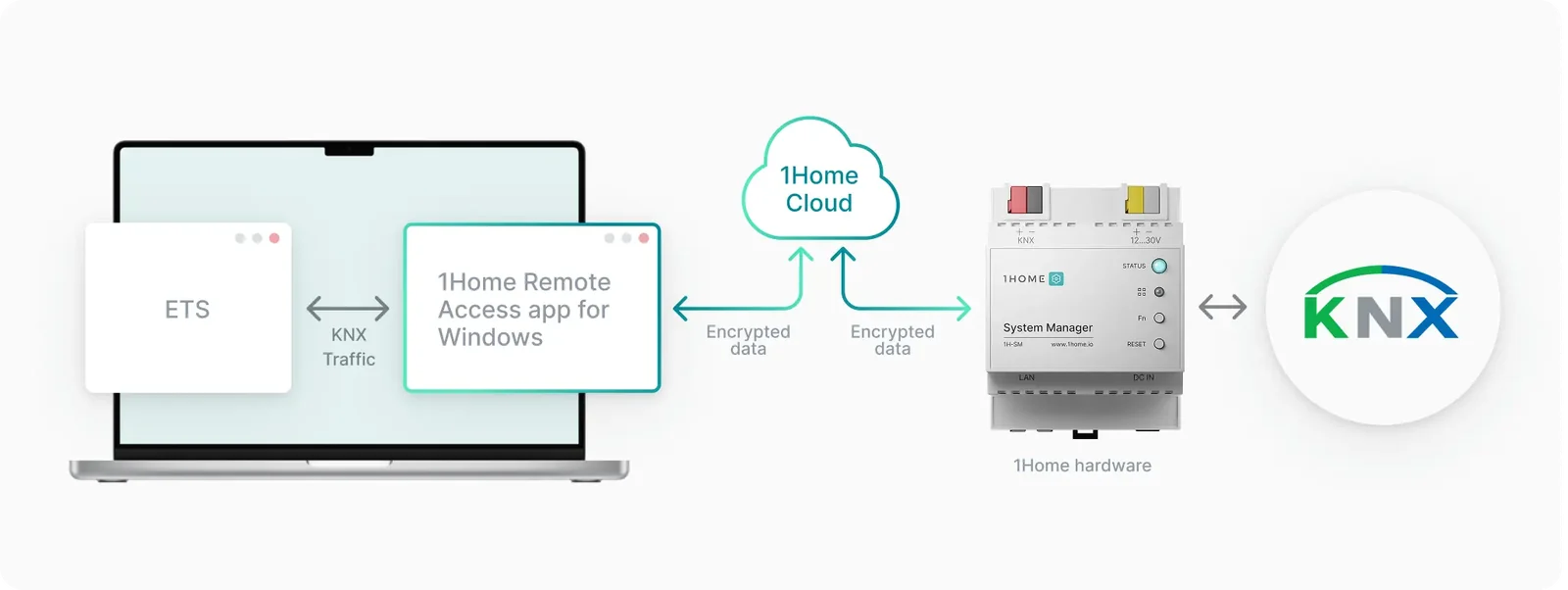 Diagram: ETS on a laptop with the 1Home Remote Access app for Windows, connected through the 1Home Cloud to the 1Home device and the KNX bus