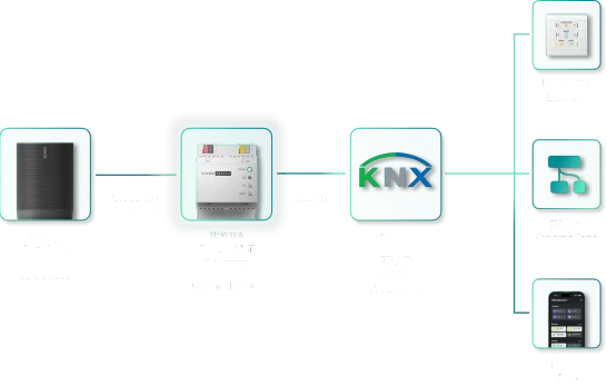 Diagram: Sonos speakers connected through the 1Home Server or IoT Gateway to the KNX bus, push-buttons, 1Home Automations and the 1Home App