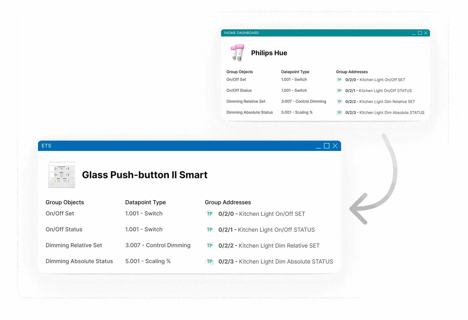 The 1Home dashboard mapping a Philips Hue light to group objects, linked in ETS to an MDT Glass Push-button II Smart